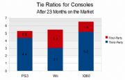 Software Attach Rates for Xbox